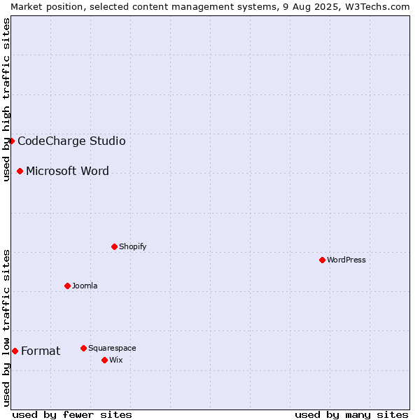 Market position of Microsoft Word vs. Format vs. CodeCharge Studio
