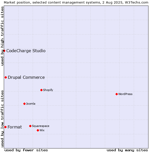 Market position of Drupal Commerce vs. Format vs. CodeCharge Studio