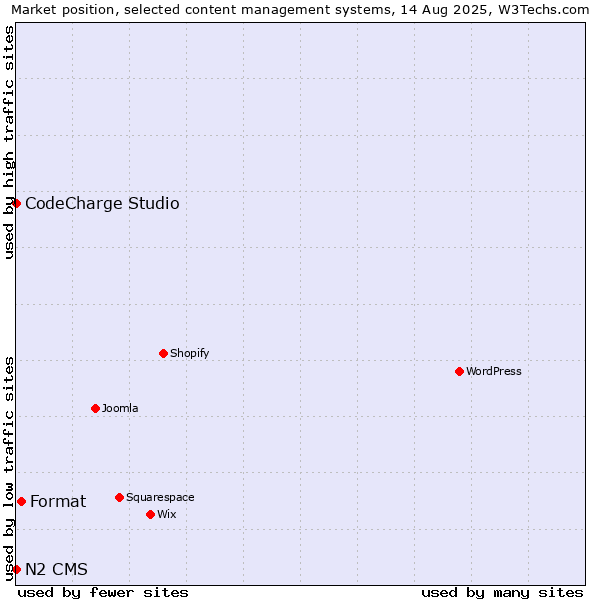 Market position of Format vs. CodeCharge Studio vs. N2 CMS