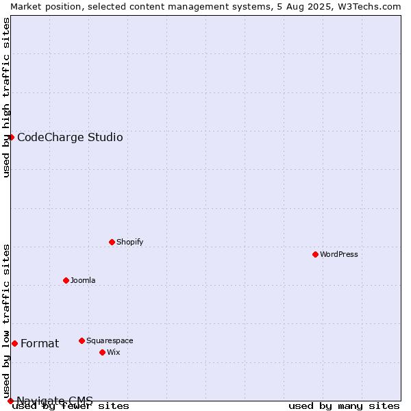 Market position of Format vs. CodeCharge Studio vs. Navigate CMS
