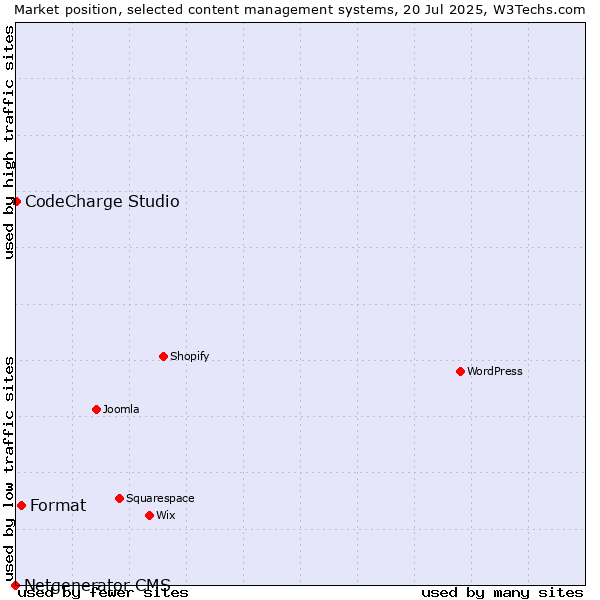 Market position of Format vs. CodeCharge Studio vs. Netgenerator CMS