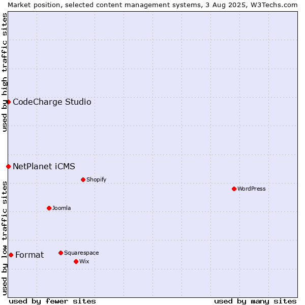 Market position of Format vs. NetPlanet iCMS vs. CodeCharge Studio