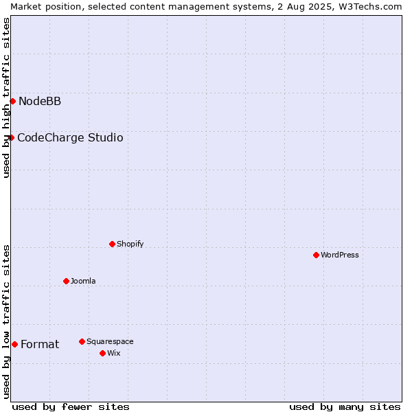 Market position of Format vs. NodeBB vs. CodeCharge Studio