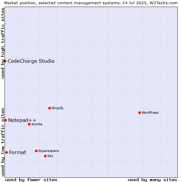 Market position of Format vs. Notepad++ vs. CodeCharge Studio