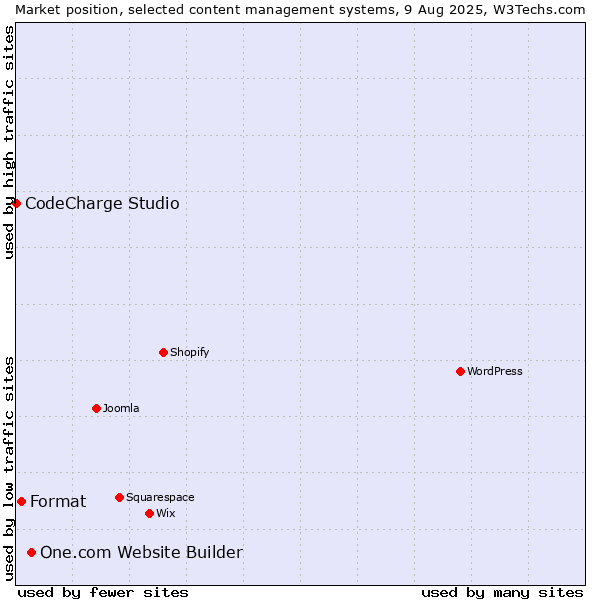 Market position of One.com Website Builder vs. Format vs. CodeCharge Studio