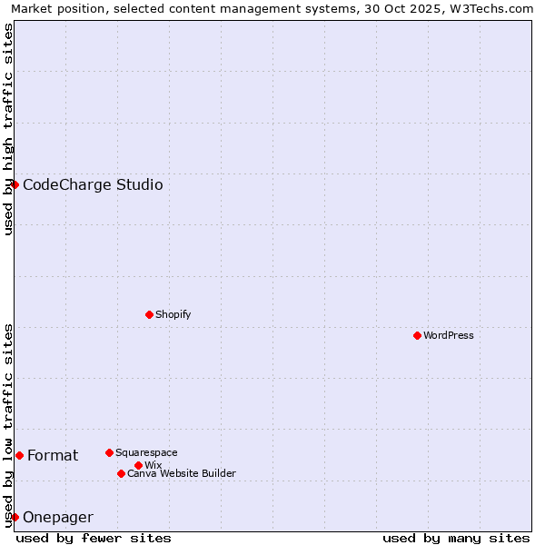Market position of Format vs. CodeCharge Studio vs. Onepager