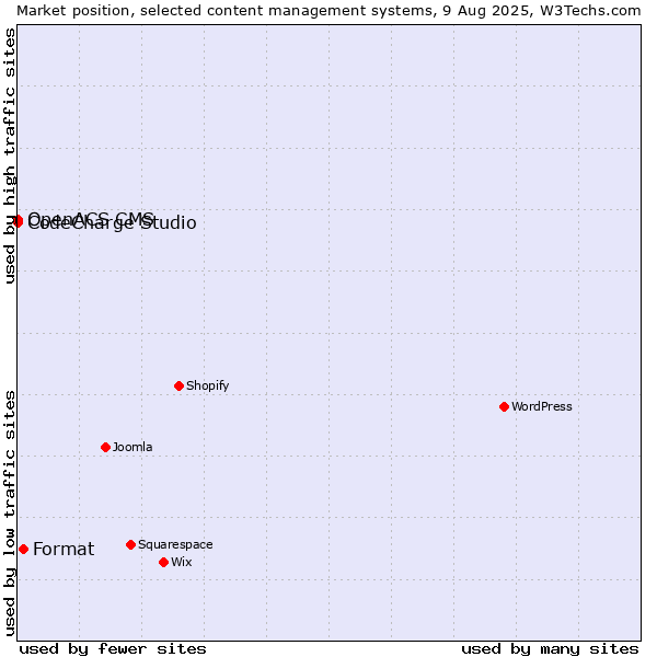 Market position of Format vs. CodeCharge Studio vs. OpenACS CMS