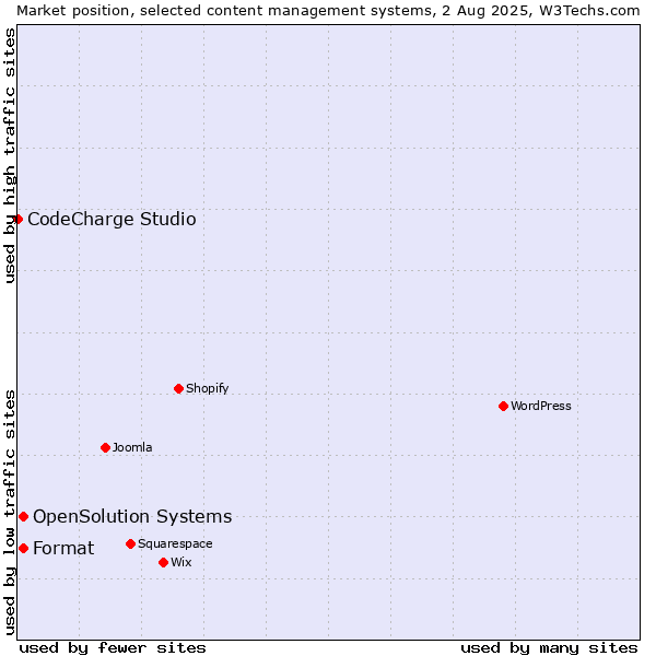 Market position of Format vs. OpenSolution Systems vs. CodeCharge Studio