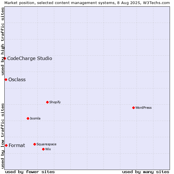 Market position of Format vs. Osclass vs. CodeCharge Studio