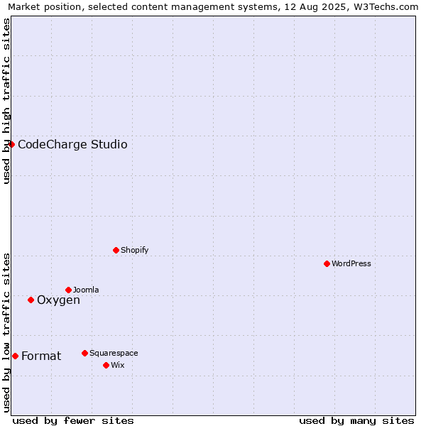 Market position of Oxygen vs. Format vs. CodeCharge Studio