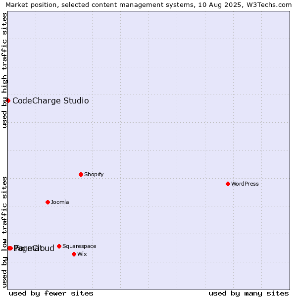 Market position of Format vs. PageCloud vs. CodeCharge Studio