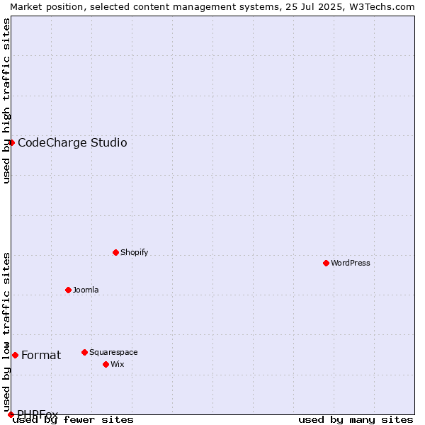 Market position of Format vs. CodeCharge Studio vs. PHPFox