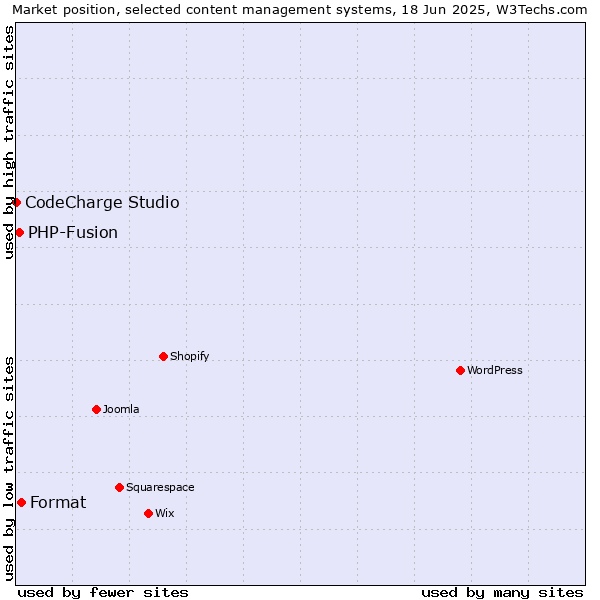 Market position of Format vs. PHP-Fusion vs. CodeCharge Studio