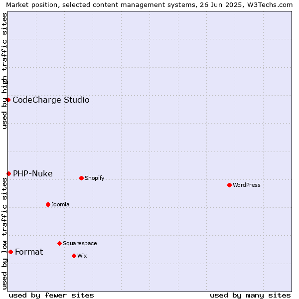 Market position of Format vs. PHP-Nuke vs. CodeCharge Studio