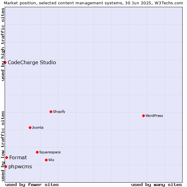Market position of Format vs. phpwcms vs. CodeCharge Studio