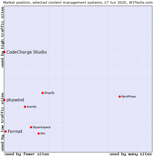 Market position of Format vs. phpwind vs. CodeCharge Studio