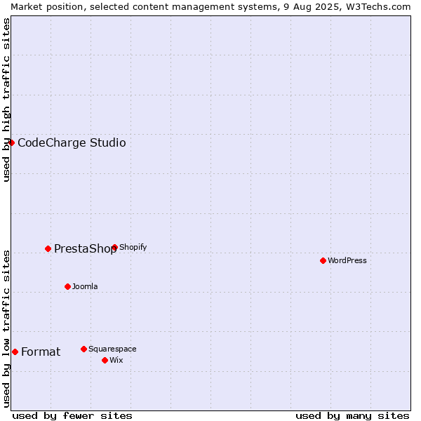 Market position of PrestaShop vs. Format vs. CodeCharge Studio