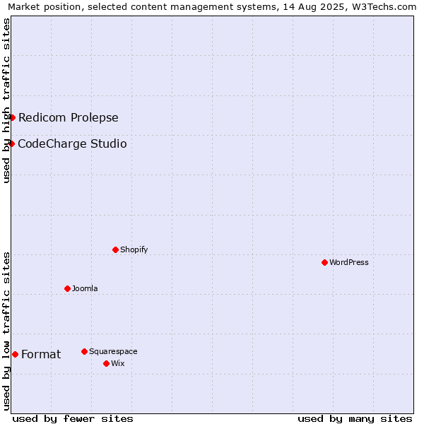 Market position of Format vs. Redicom Prolepse vs. CodeCharge Studio