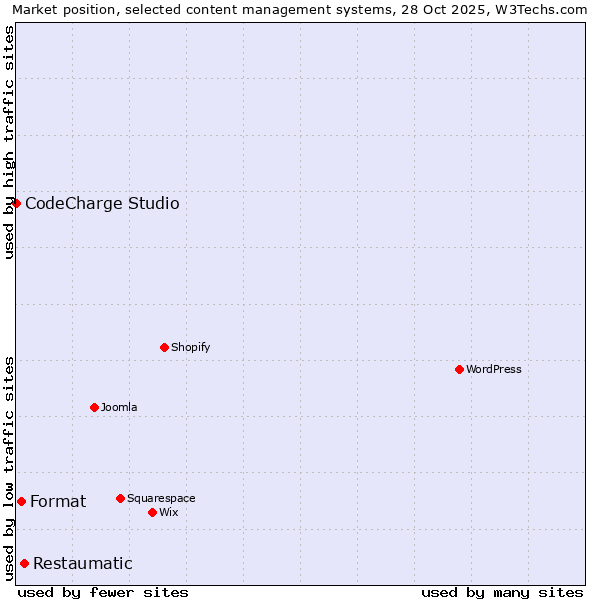 Market position of Restaumatic vs. Format vs. CodeCharge Studio