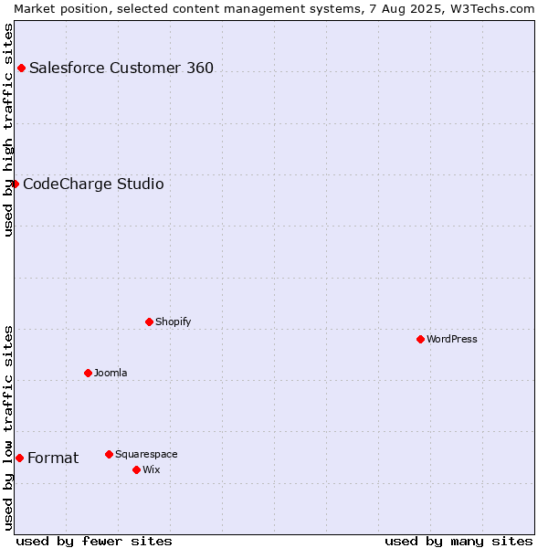 Market position of Salesforce Customer 360 vs. Format vs. CodeCharge Studio