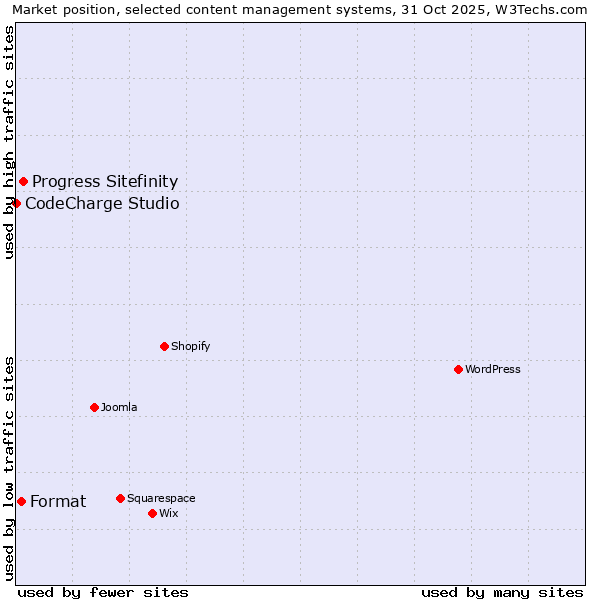 Market position of Progress Sitefinity vs. Format vs. CodeCharge Studio