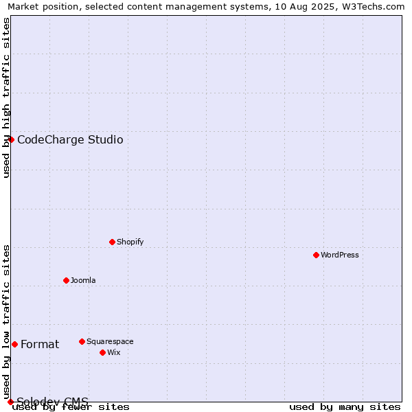 Market position of Format vs. CodeCharge Studio vs. Solodev CMS
