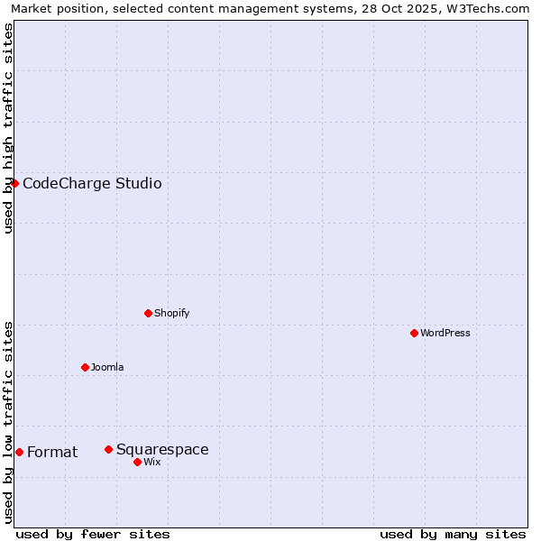 Market position of Squarespace vs. Format vs. CodeCharge Studio