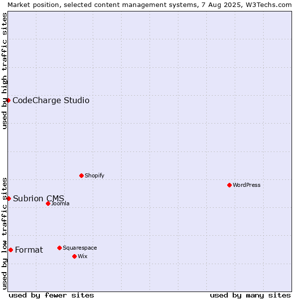 Market position of Format vs. Subrion CMS vs. CodeCharge Studio