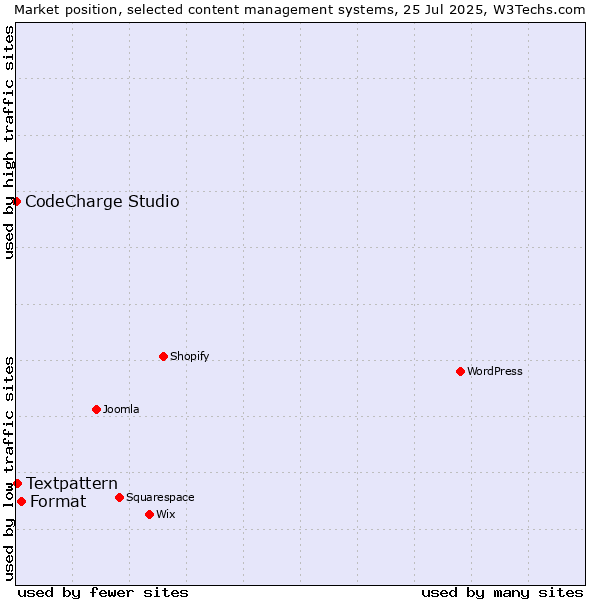 Market position of Format vs. Textpattern vs. CodeCharge Studio