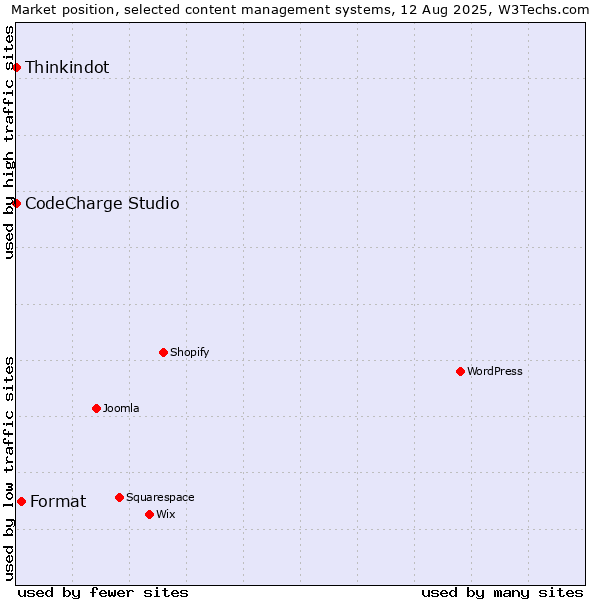 Market position of Format vs. Thinkindot vs. CodeCharge Studio