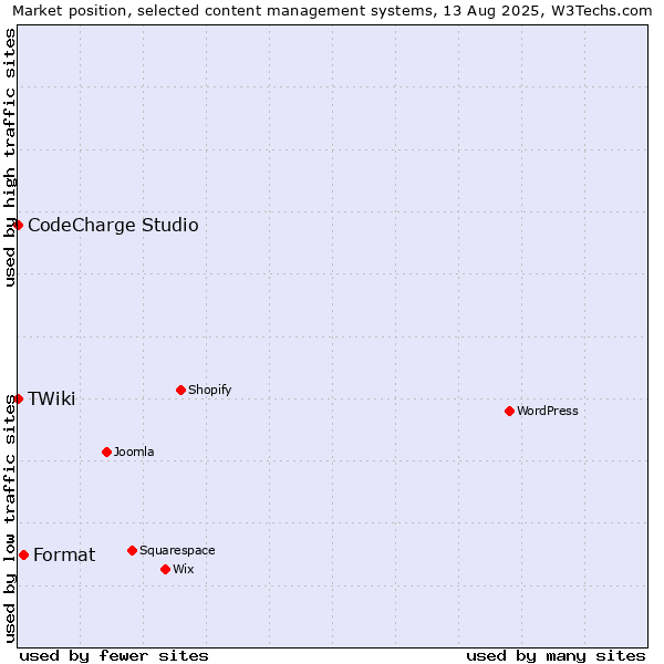 Market position of Format vs. CodeCharge Studio vs. TWiki