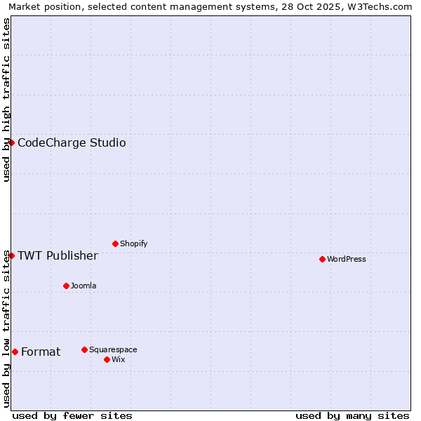 Market position of Format vs. CodeCharge Studio vs. TWT Publisher