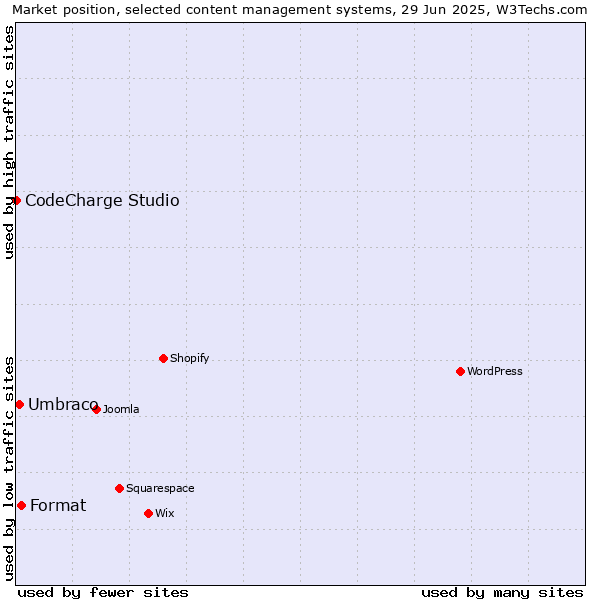 Market position of Format vs. Umbraco vs. CodeCharge Studio