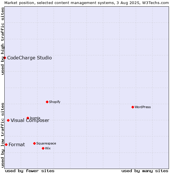 Market position of Visual Composer vs. Format vs. CodeCharge Studio