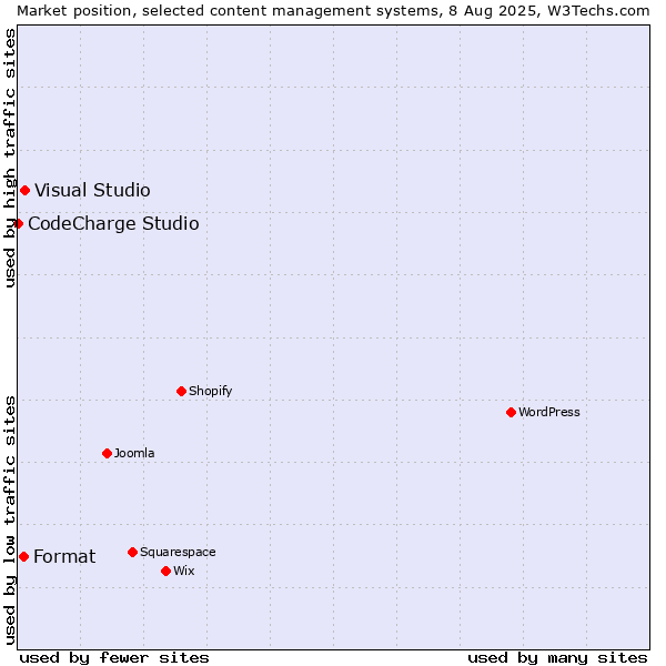 Market position of Visual Studio vs. Format vs. CodeCharge Studio