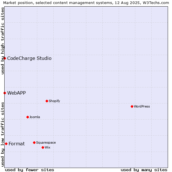Market position of Format vs. CodeCharge Studio vs. WebAPP
