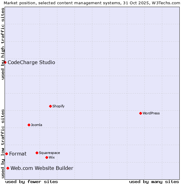 Market position of Web.com Website Builder vs. Format vs. CodeCharge Studio