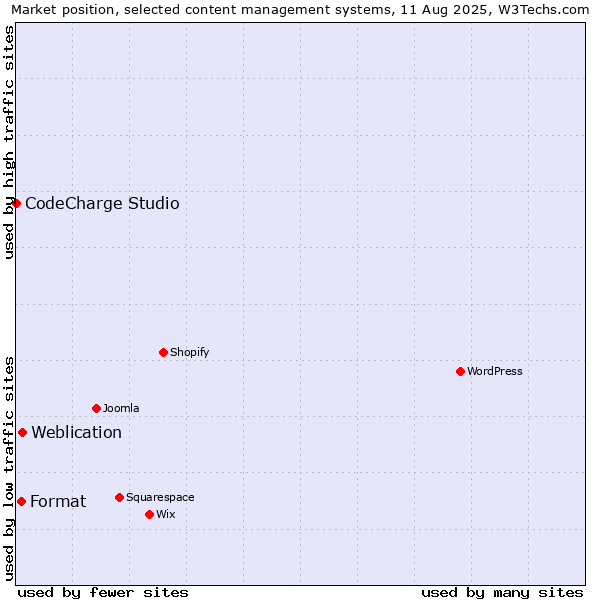 Market position of Weblication vs. Format vs. CodeCharge Studio