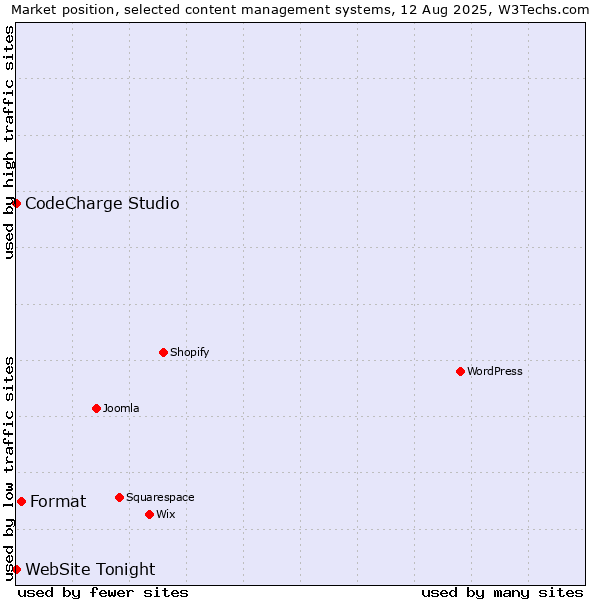 Market position of Format vs. CodeCharge Studio vs. WebSite Tonight