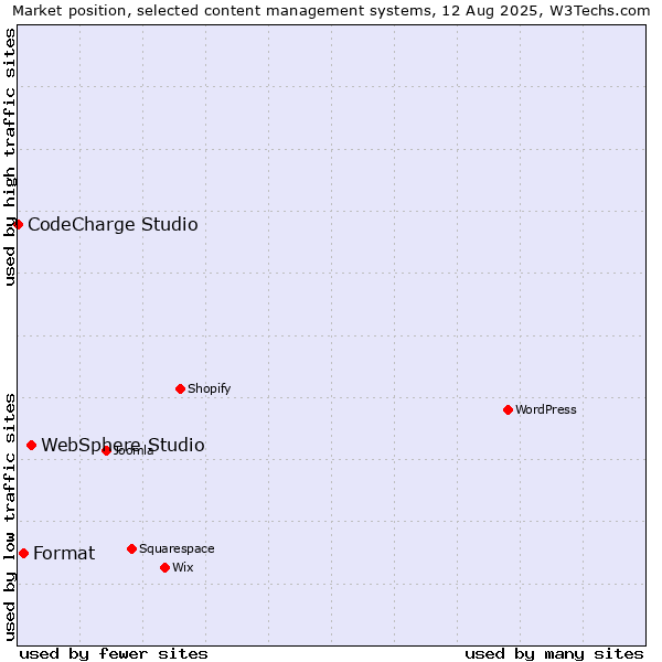 Market position of WebSphere Studio vs. Format vs. CodeCharge Studio