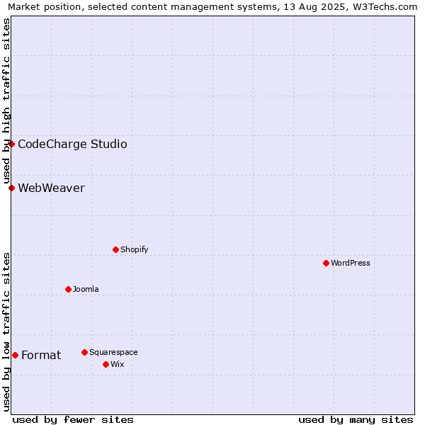 Market position of Format vs. CodeCharge Studio vs. WebWeaver