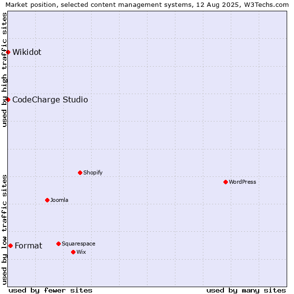 Market position of Format vs. CodeCharge Studio vs. Wikidot