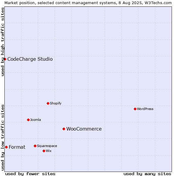 Market position of WooCommerce vs. Format vs. CodeCharge Studio