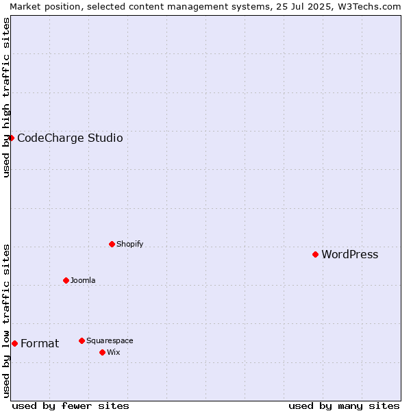 Market position of WordPress vs. Format vs. CodeCharge Studio