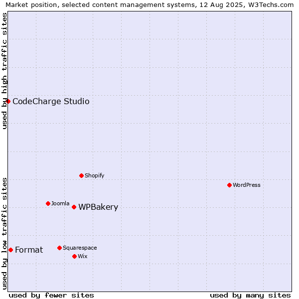 Market position of WPBakery vs. Format vs. CodeCharge Studio