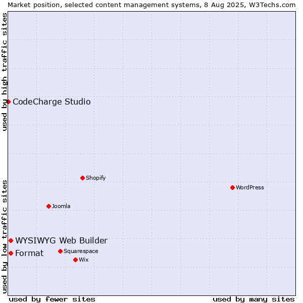 Market position of WYSIWYG Web Builder vs. Format vs. CodeCharge Studio