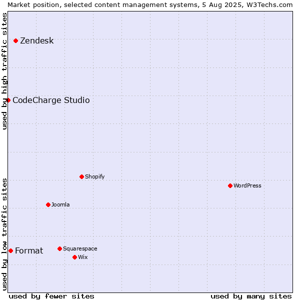 Market position of Zendesk vs. Format vs. CodeCharge Studio