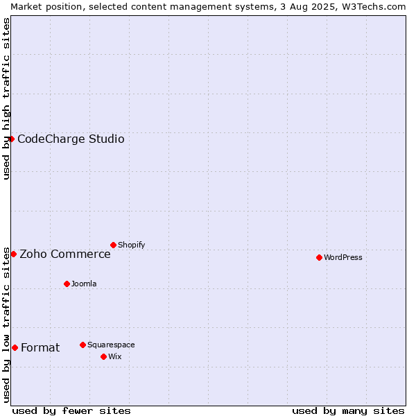 Market position of Format vs. Zoho Commerce vs. CodeCharge Studio