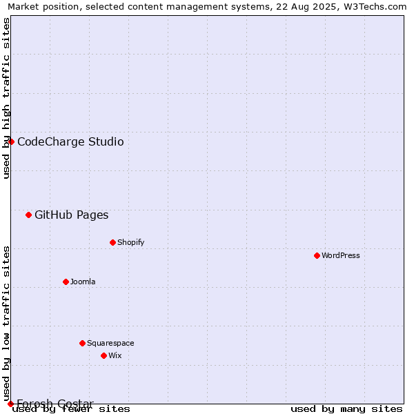 Market position of GitHub Pages vs. CodeCharge Studio vs. Forosh Gostar