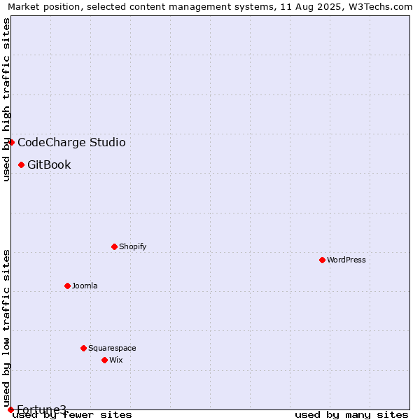Market position of GitBook vs. CodeCharge Studio vs. Fortune3